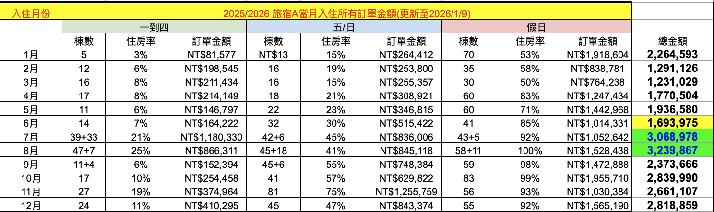 2025/2026 旅宿A營收原始數據