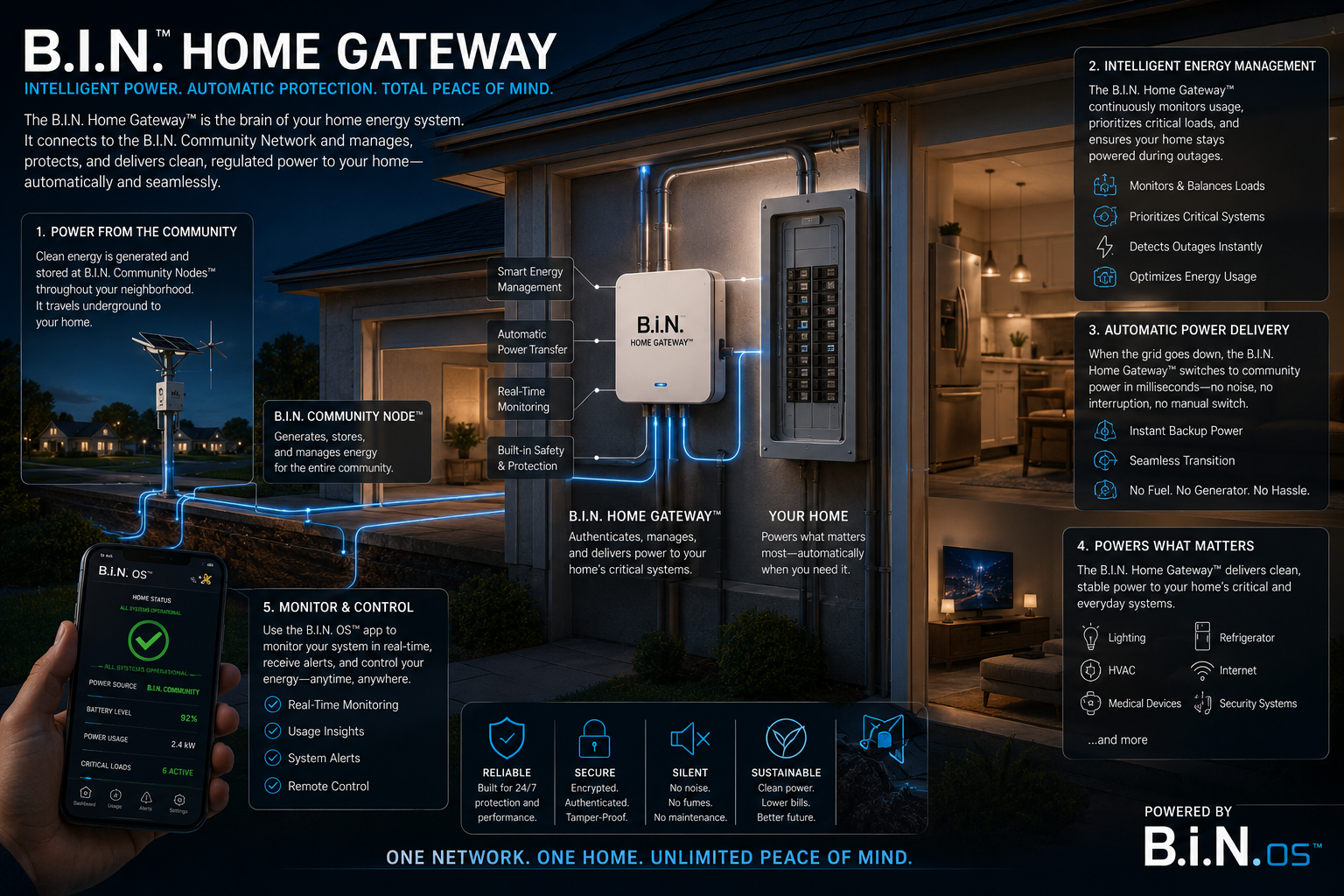 B.I.N. Home Gateway™ — the brain of your home energy system, showing power flow from Community Node to breaker panel with BIN OS app monitoring