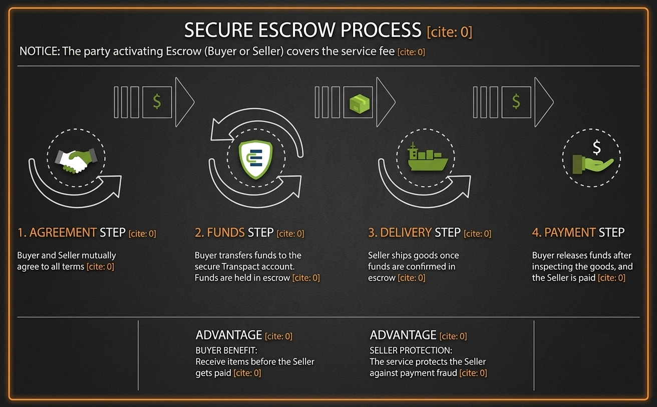 Secure Escrow Process — Agreement, Funds, Delivery, Payment