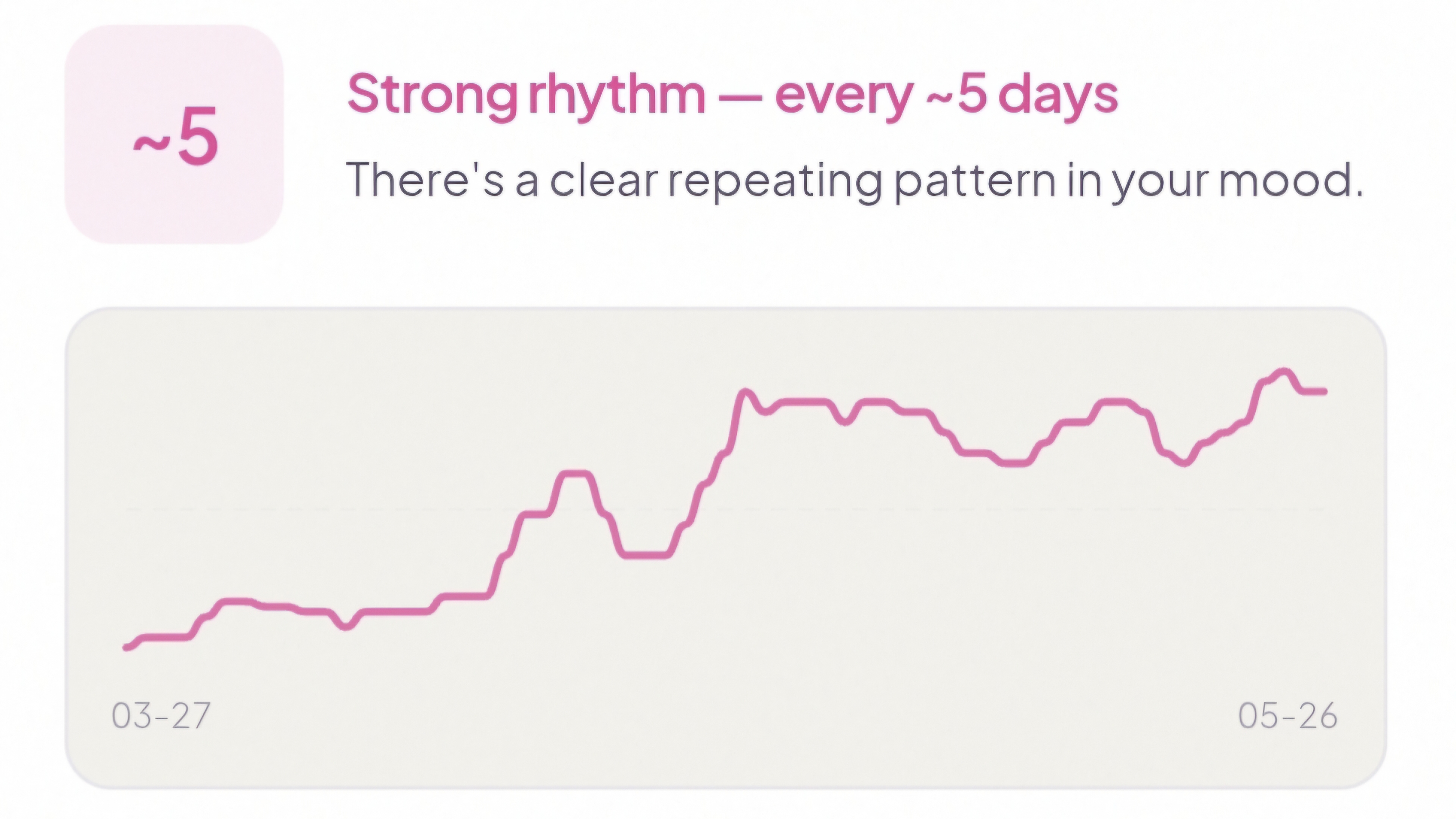 Mooduna Mood Tide preview — strong ~5-day rhythm detected with mood cycle line