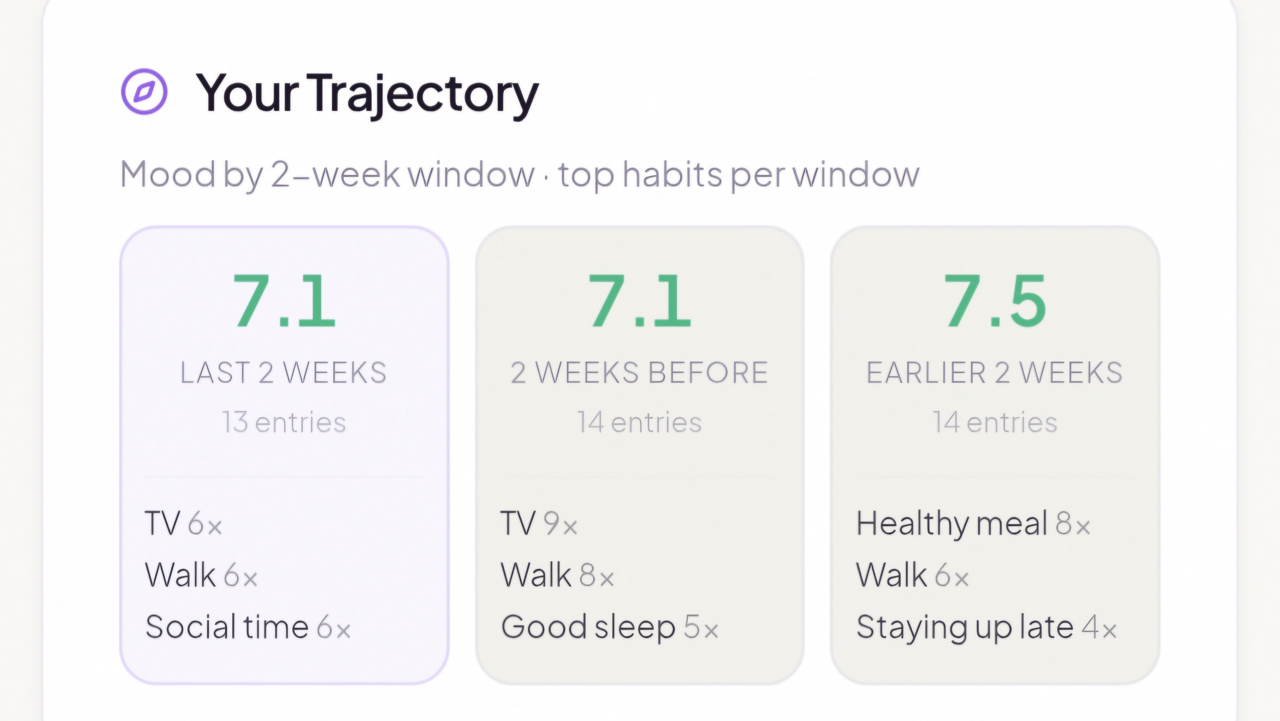 Mooduna Trajectory preview — mood averages across three 2-week windows with top habits per window