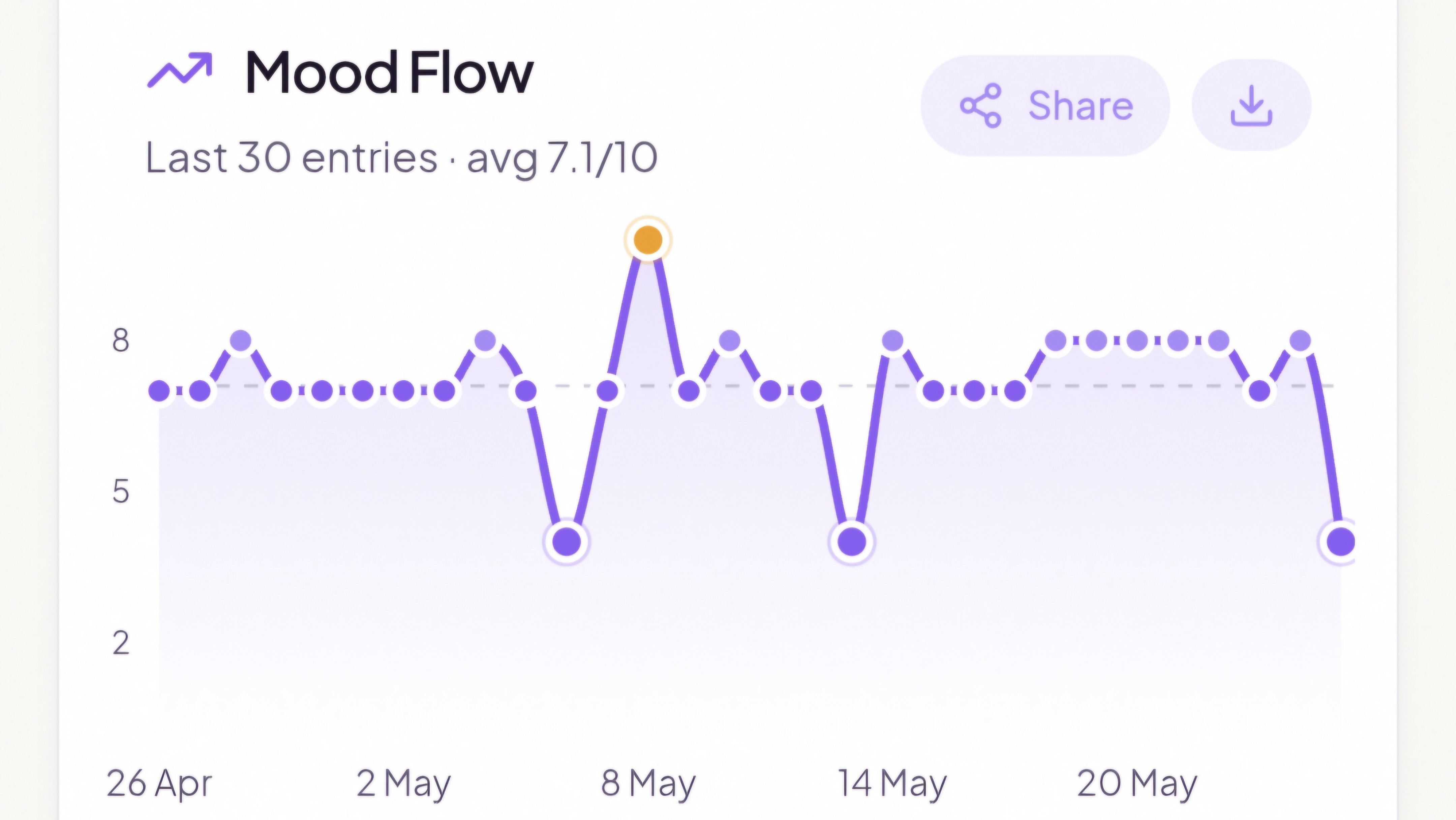 Mooduna Mood Flow chart preview — last 30 entries with daily mood points