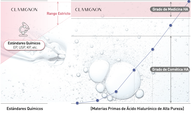Rango estricto de materia prima HA — Estándares químicos EP/USP/KP