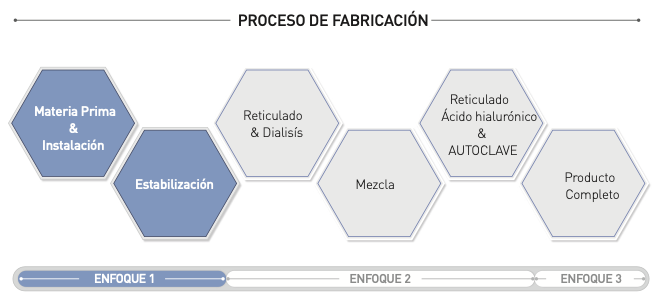 Diálisis 12 días — Membrana semipermeable / PBS · Eliminación de BDDE