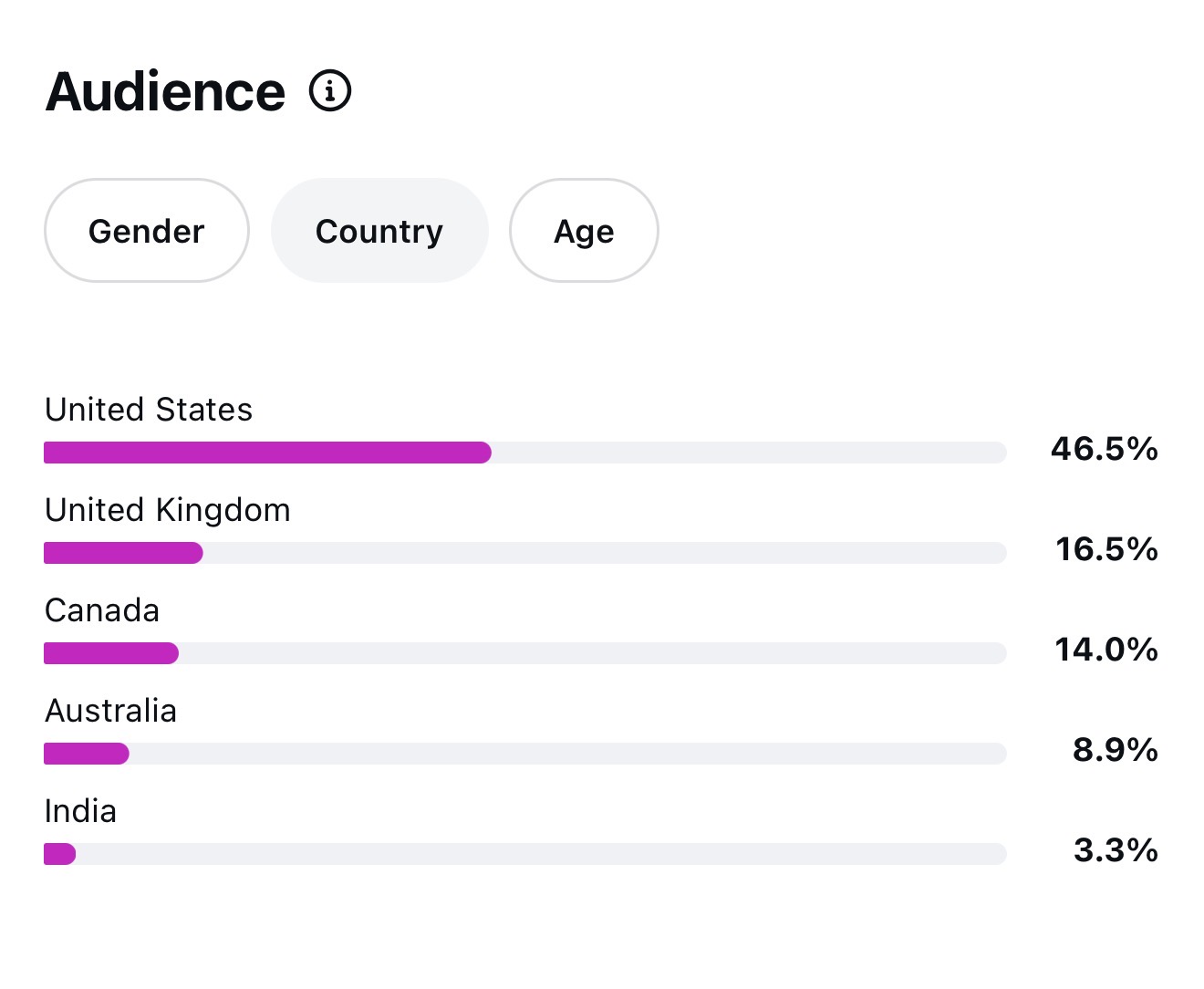 Audience by country — US 46.5%, UK 16.5%, Canada 14.0%, Australia 8.9%, India 3.3%