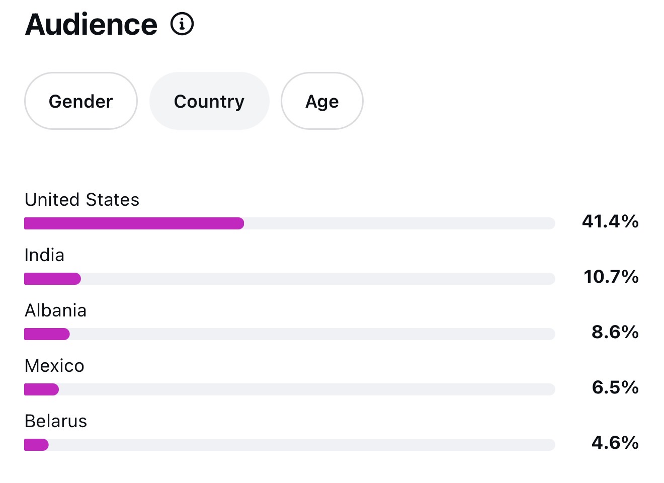 Audience by country — US 41.4%, India 10.7%, Albania 8.6%, Mexico 6.5%, Belarus 4.6%