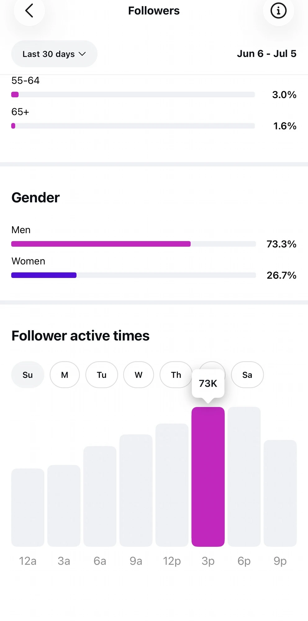 Follower demographics — gender split (Men 73.3%, Women 26.7%) and active times