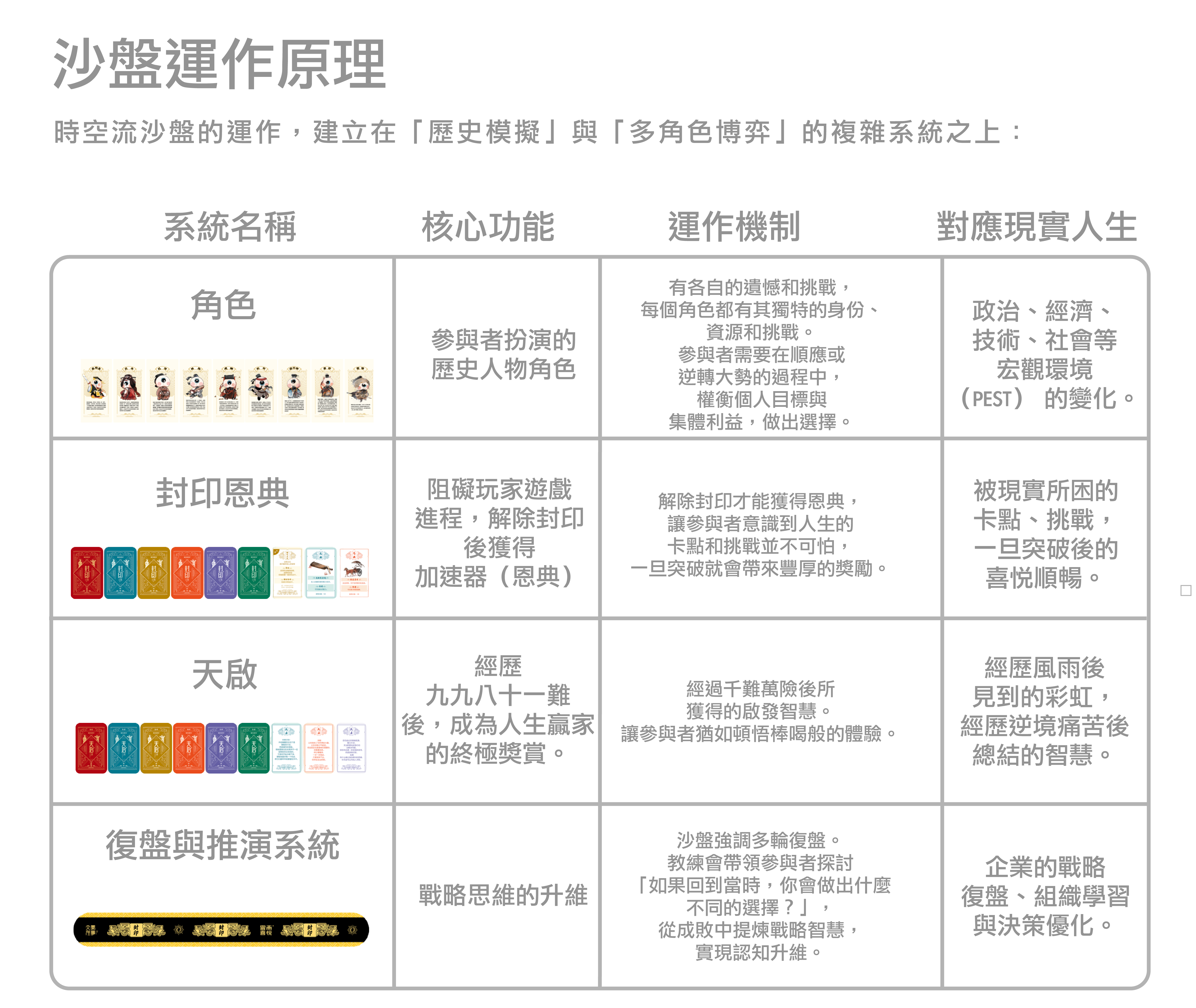 沙盤運作原理