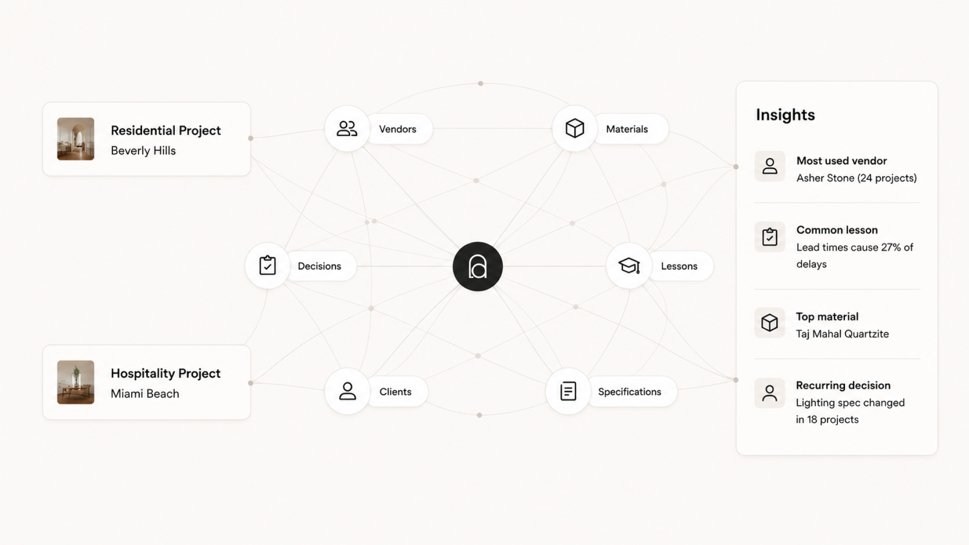 Archen links vendors, materials, decisions, clients, lessons and specifications across every project