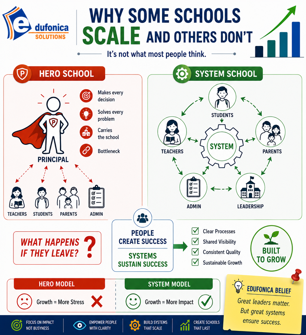 Why some schools scale and others don't — Edufonica System School framework
