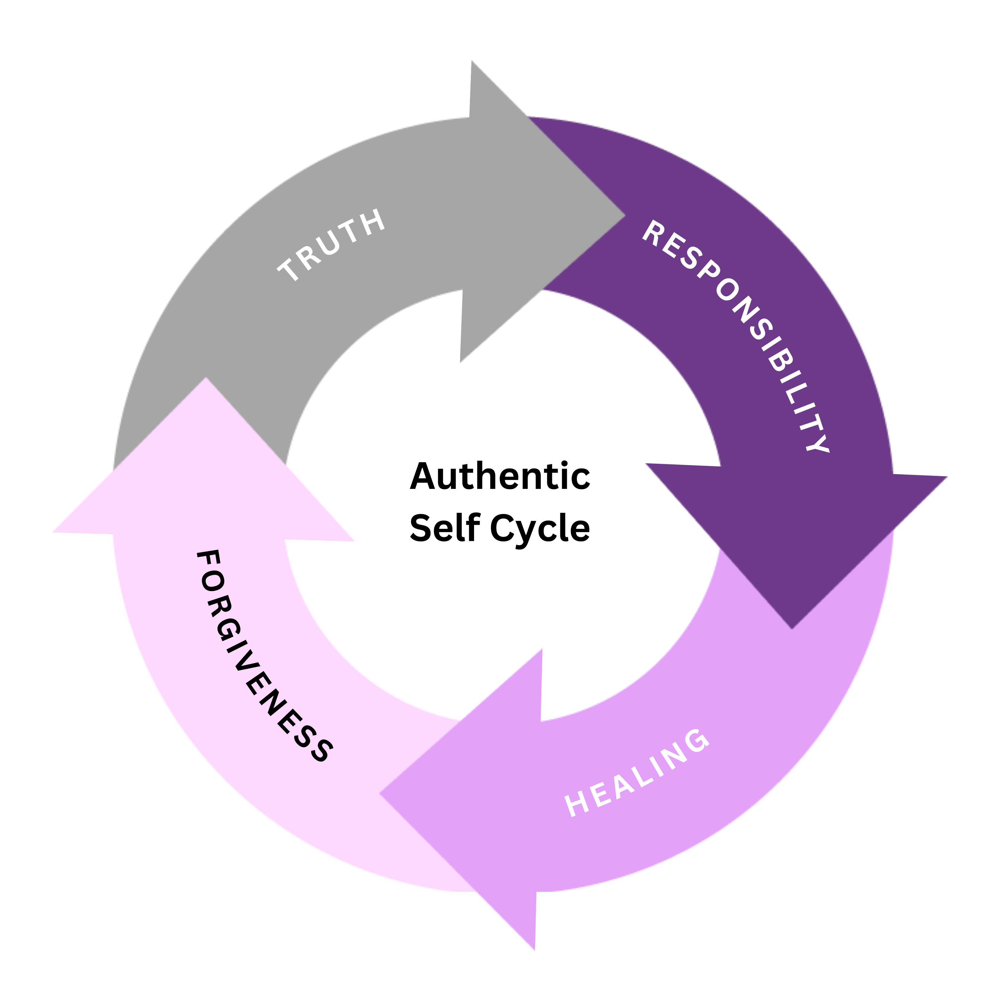 Authentic Self Cycle by Kenny Weiss showing the healing pathway of Truth to Responsibility to Healing to Forgiveness that replaces the Worst Day Cycle