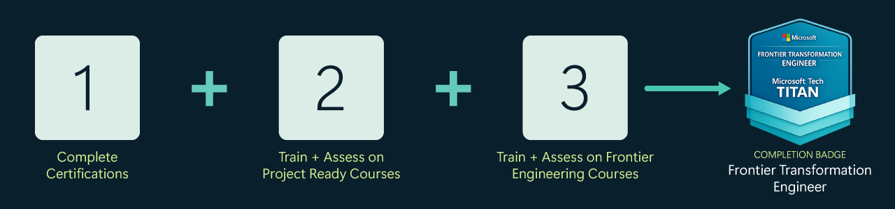 Complete Certifications + Project Ready + Frontier Engineering Courses → Frontier Transformation Engineer badge