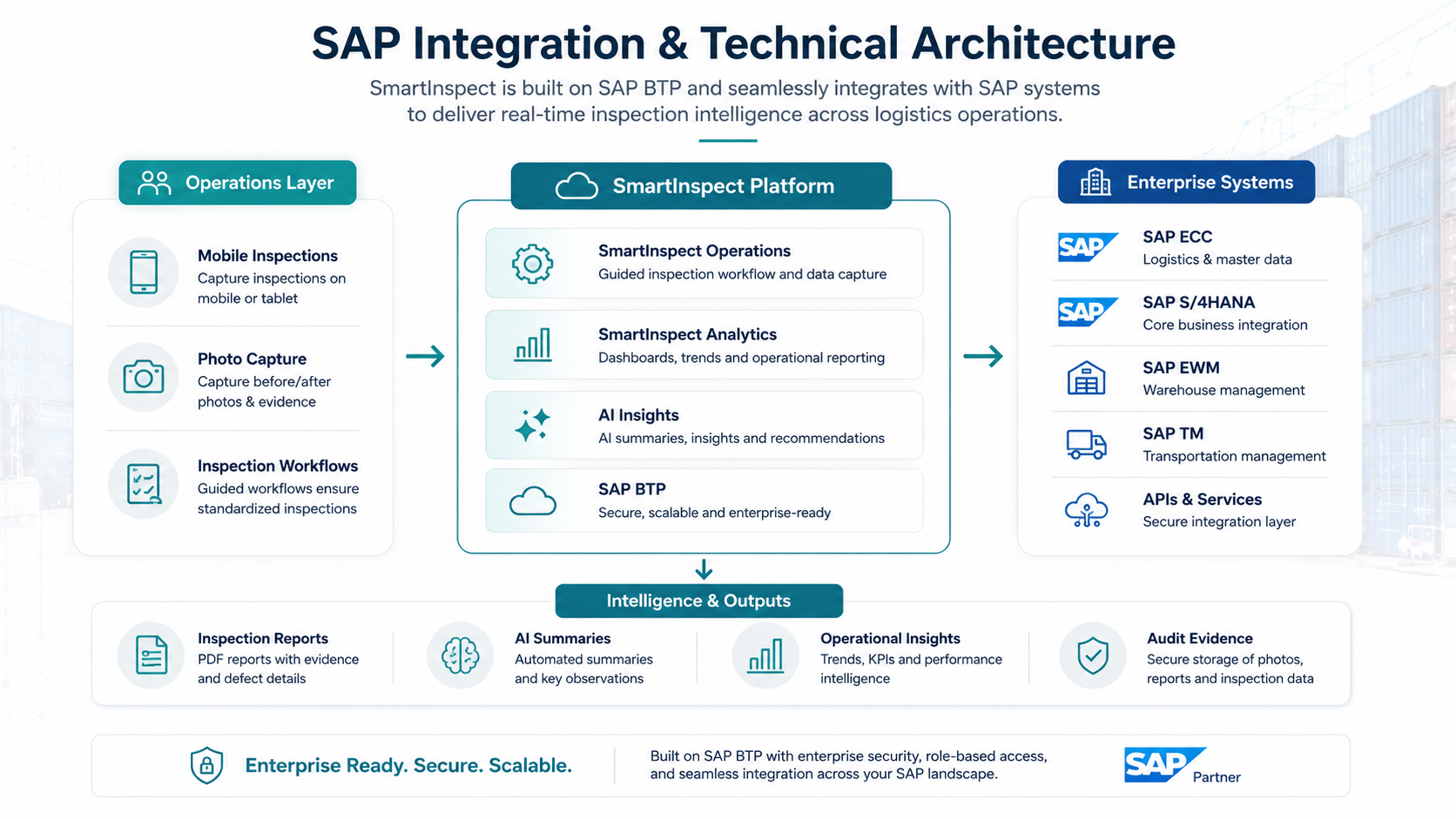 SmartInspect SAP Integration and Technical Architecture