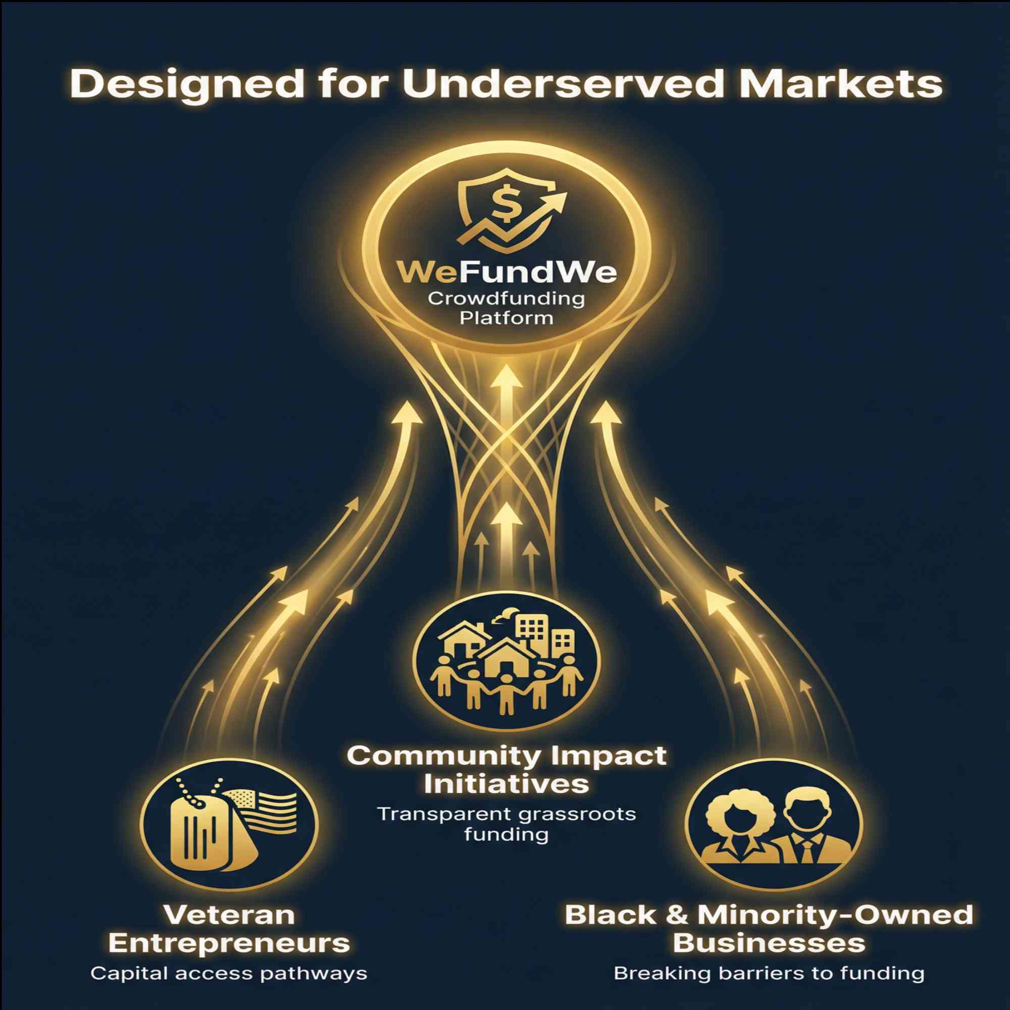 WeFundWe Designed for Underserved Markets - Veteran Entrepreneurs, Black & Minority-Owned Businesses, Community Impact Initiatives