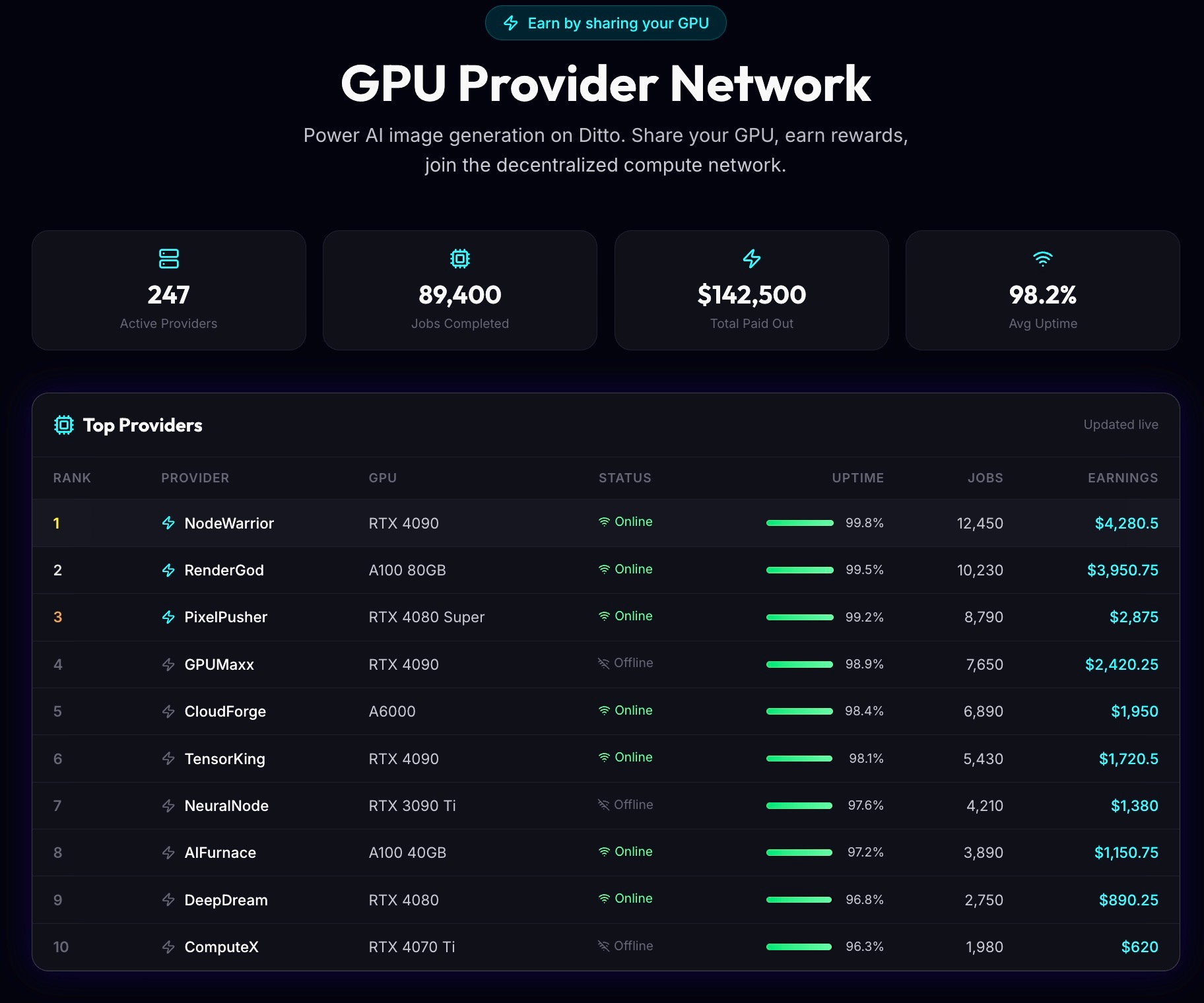 Ditto Provider Dashboard - GPU Earnings Leaderboard