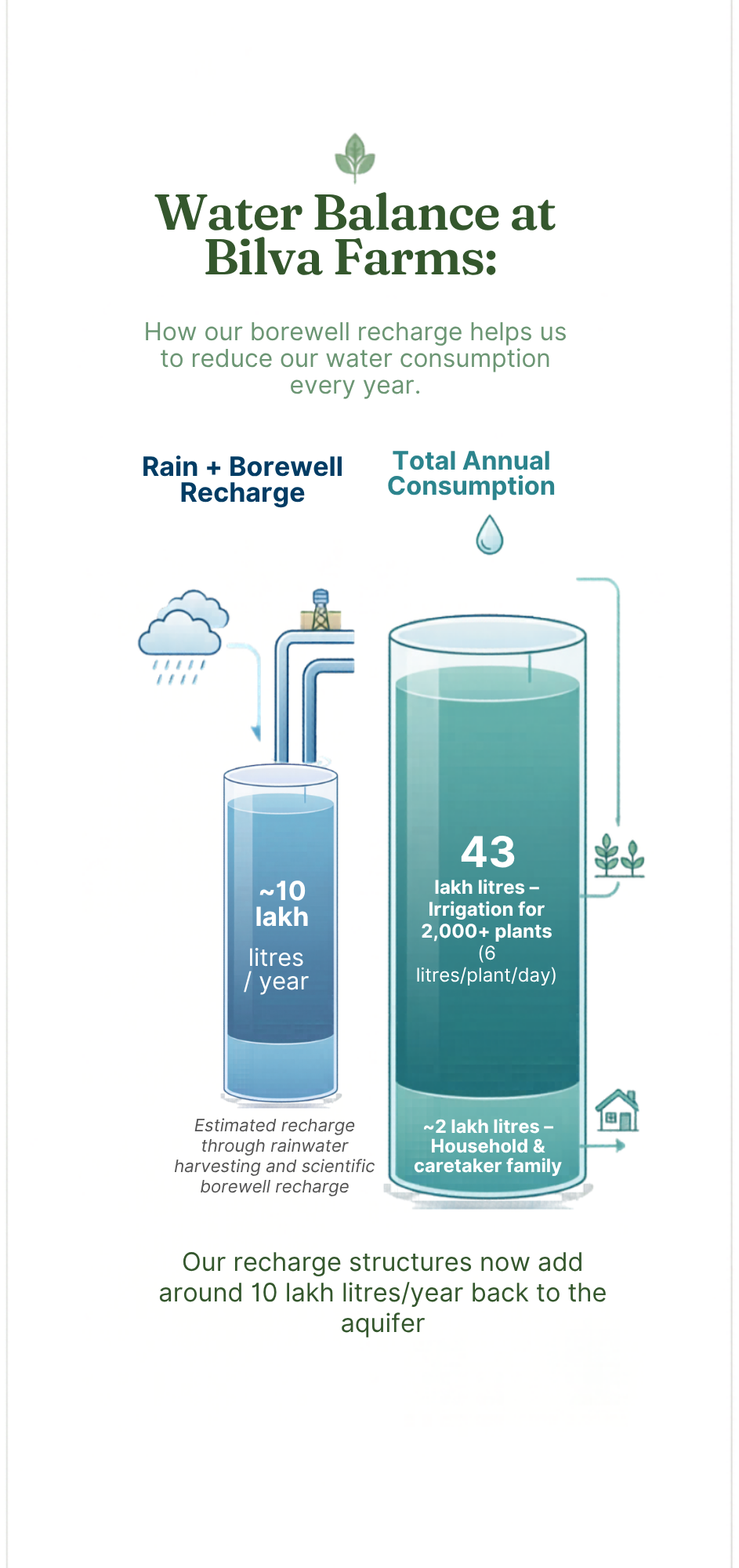 Recharging Our Borewell: Giving Back More Than We Take (Slowly, But Surely)
