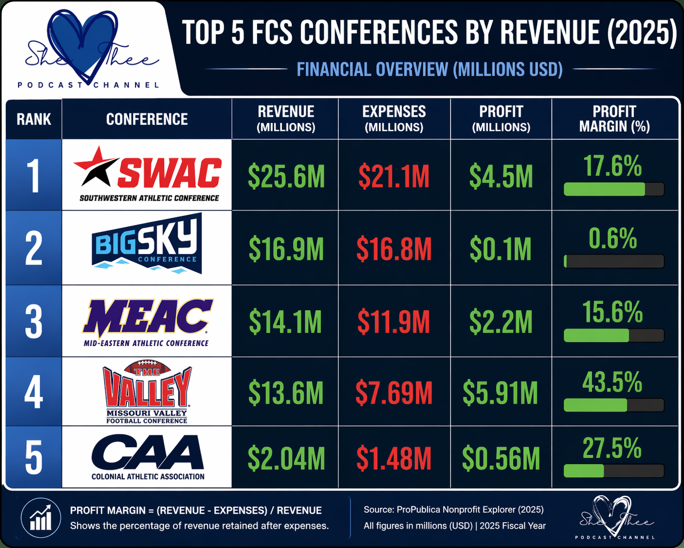 The 2025 FCS Revenue Numbers Are IN 👀💰 And Some of Y'all Owe the SWAC an APOLOGY