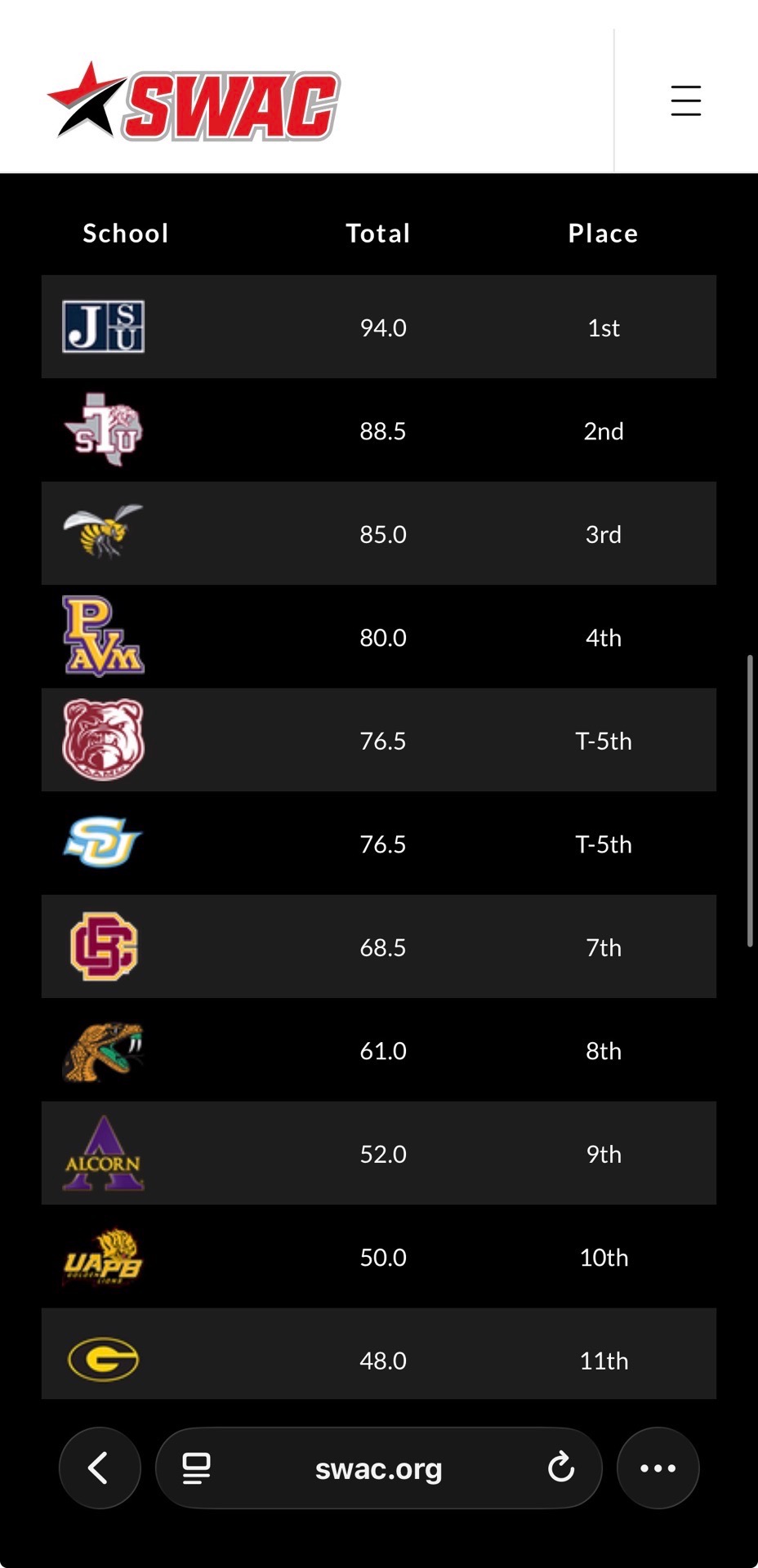 Jackson State Leading... But For How Long? SWAC Commissioner's Cup Race Just Got REAL