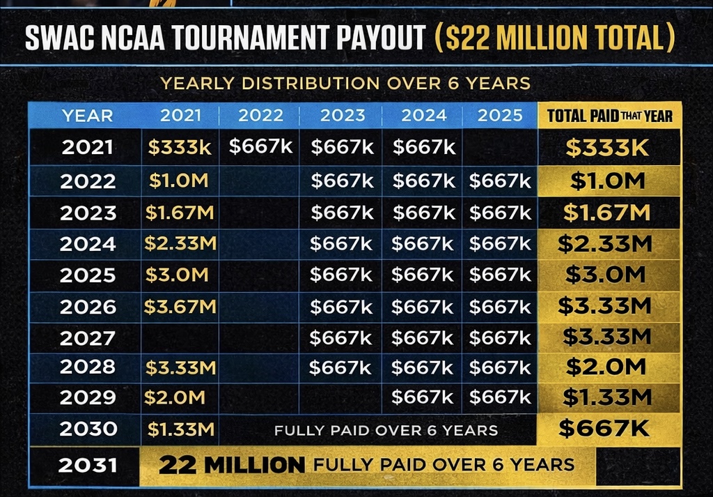 SWAC Cashing In: $22 Million from NCAA Tournament Success