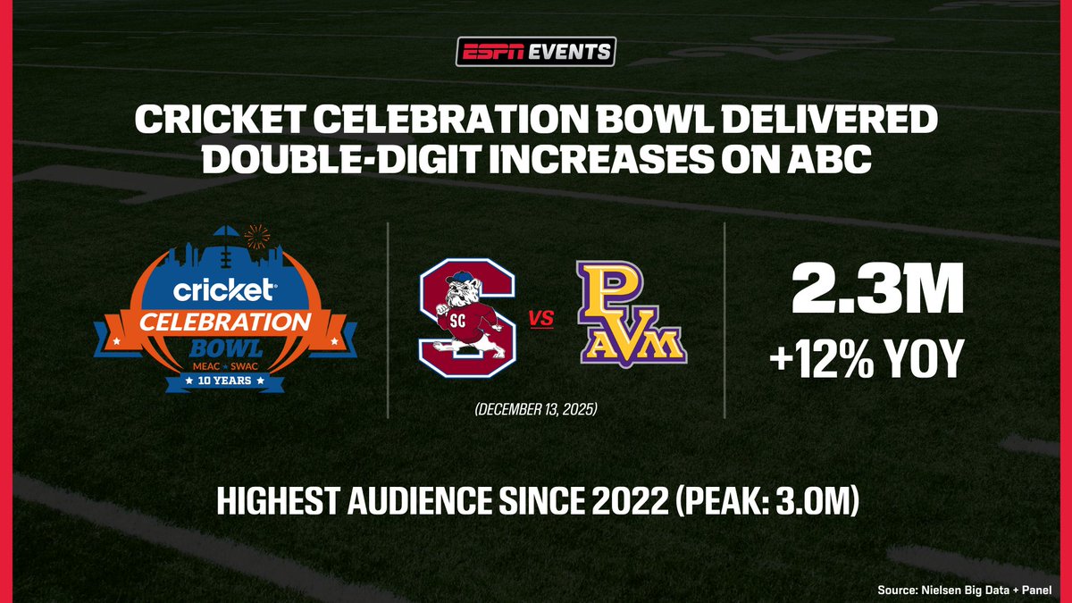2025 Cricket Celebration Bowl - SC State vs Prairie View A&M