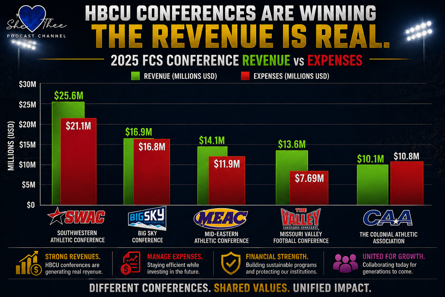 HBCU Conferences Are Winning - 2025 FCS Revenue