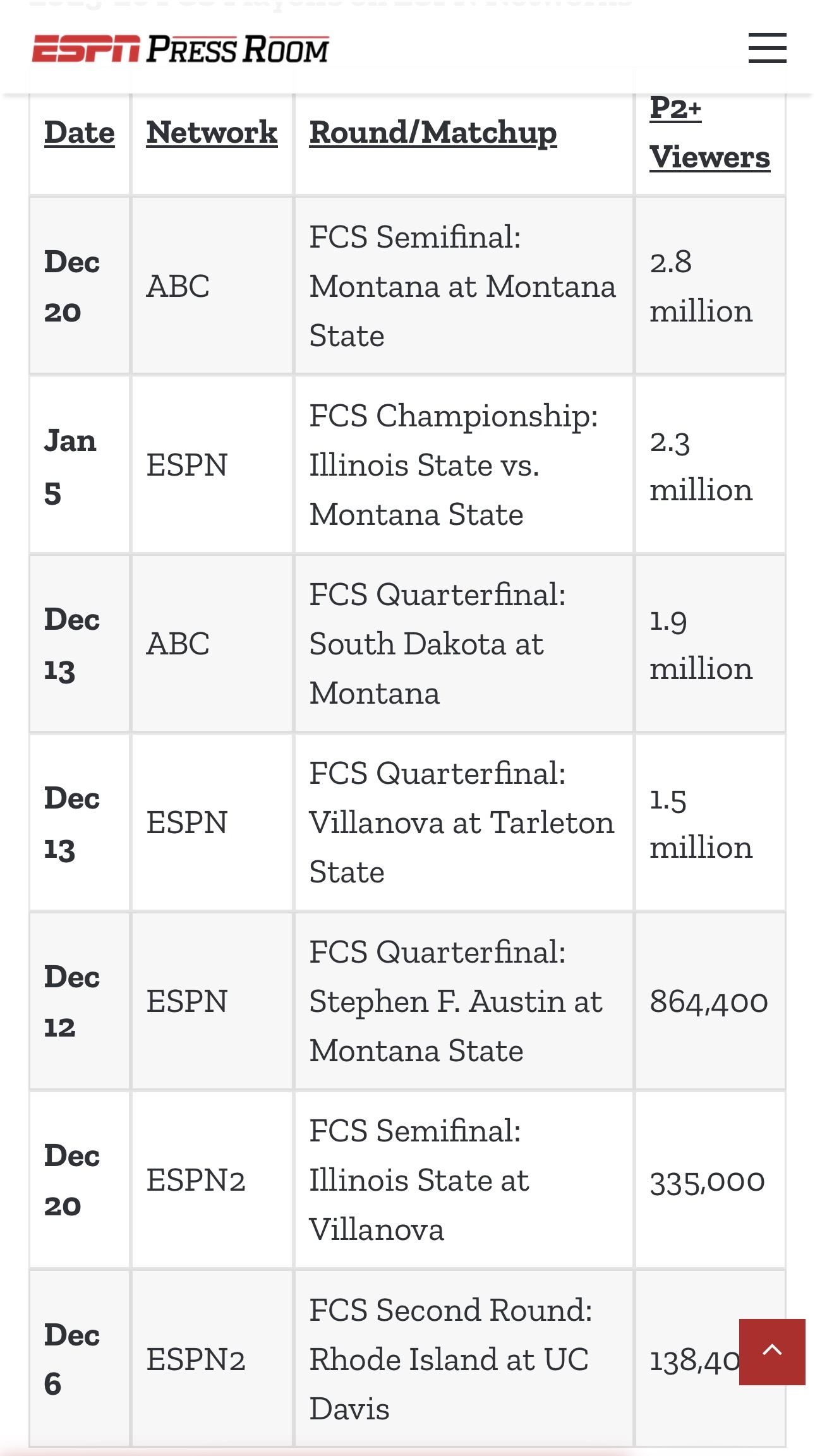 FCS Playoff Viewership Data