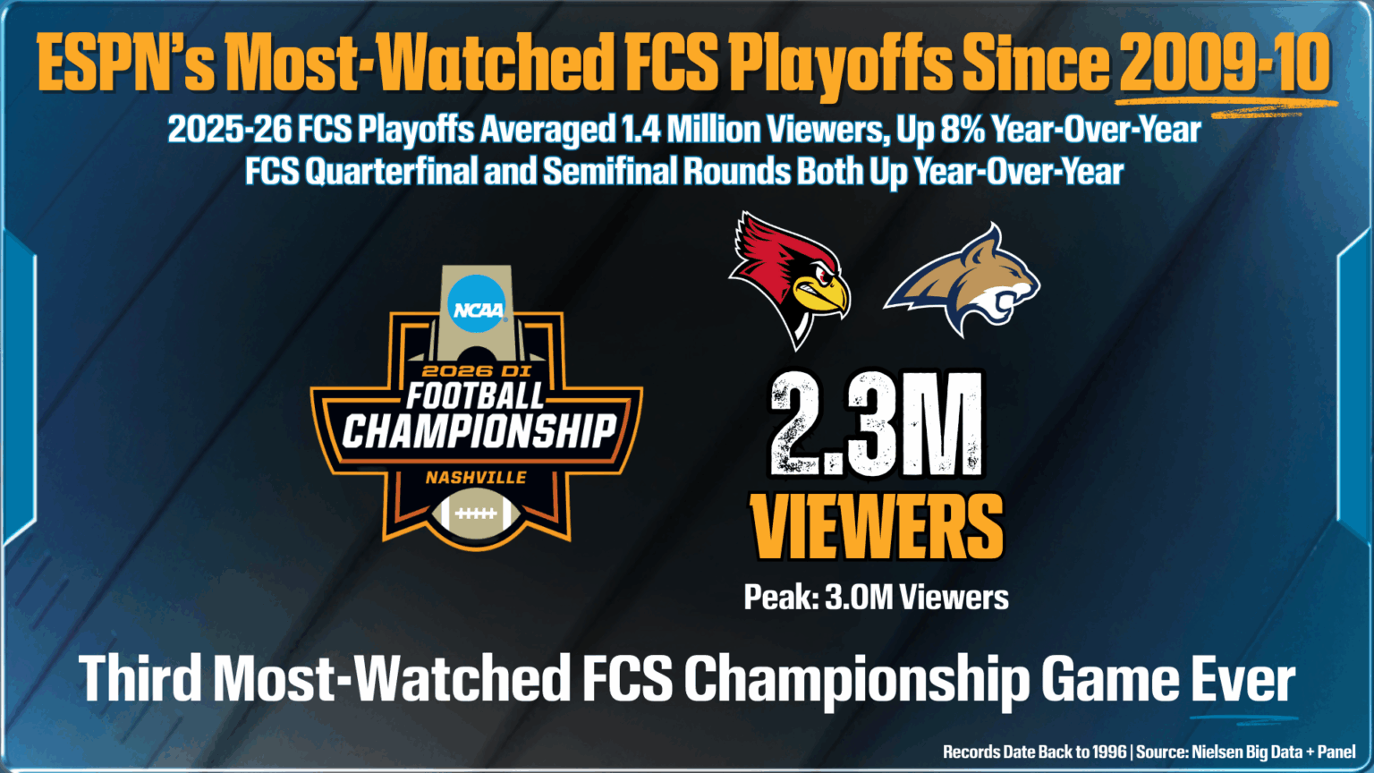 FCS Championship Viewership