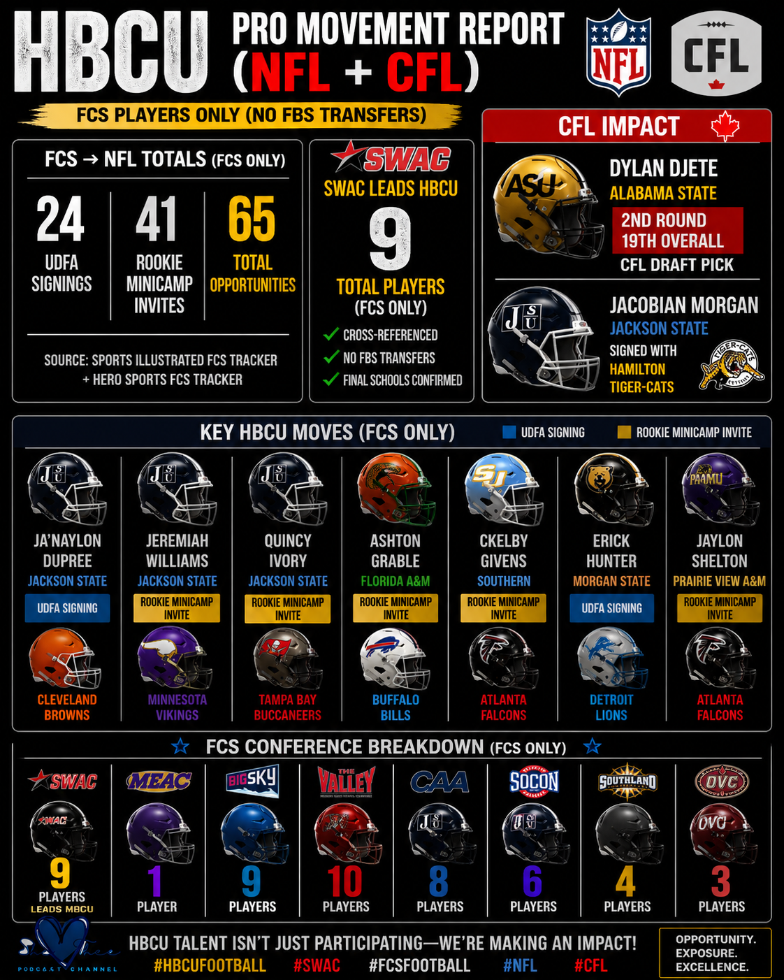 PURE FCS Post Draft NFL/CFL Opportunities: SWAC Leads ALL HBCUs 🏈💰