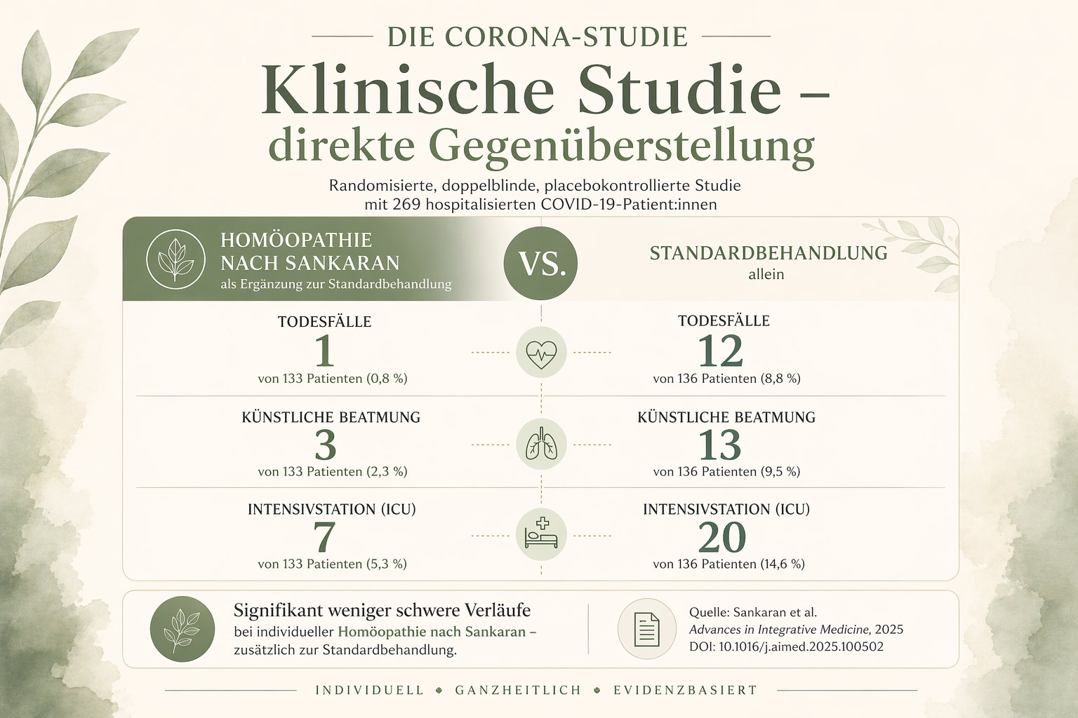 COVID-Studie Gegenüberstellung
