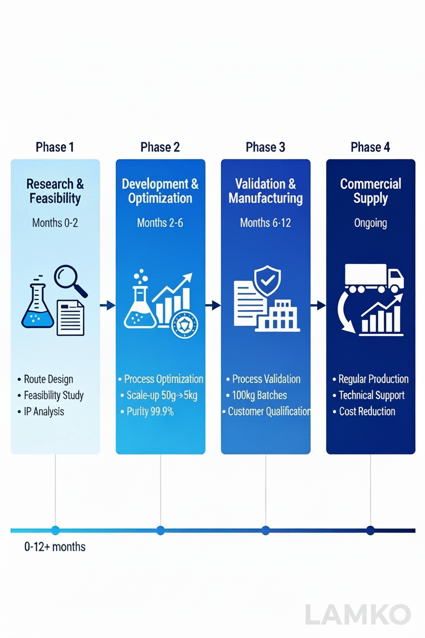 Integrated Solutions