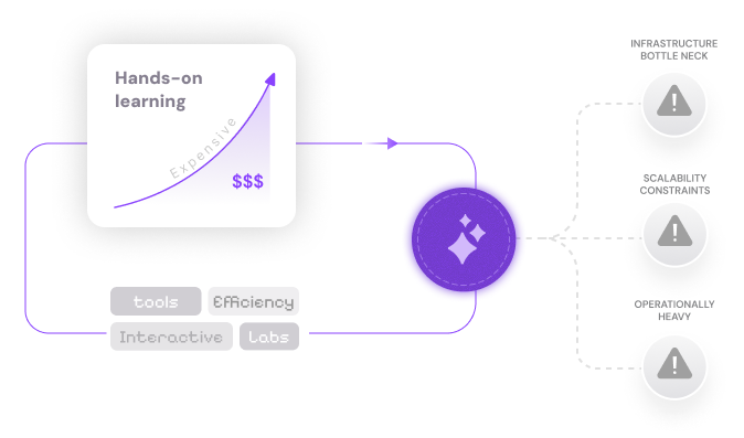 Hands-on Learning Cost