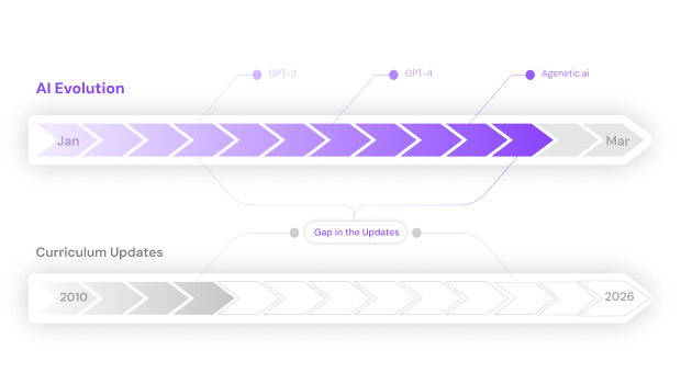 AI Advancement Gap Chart