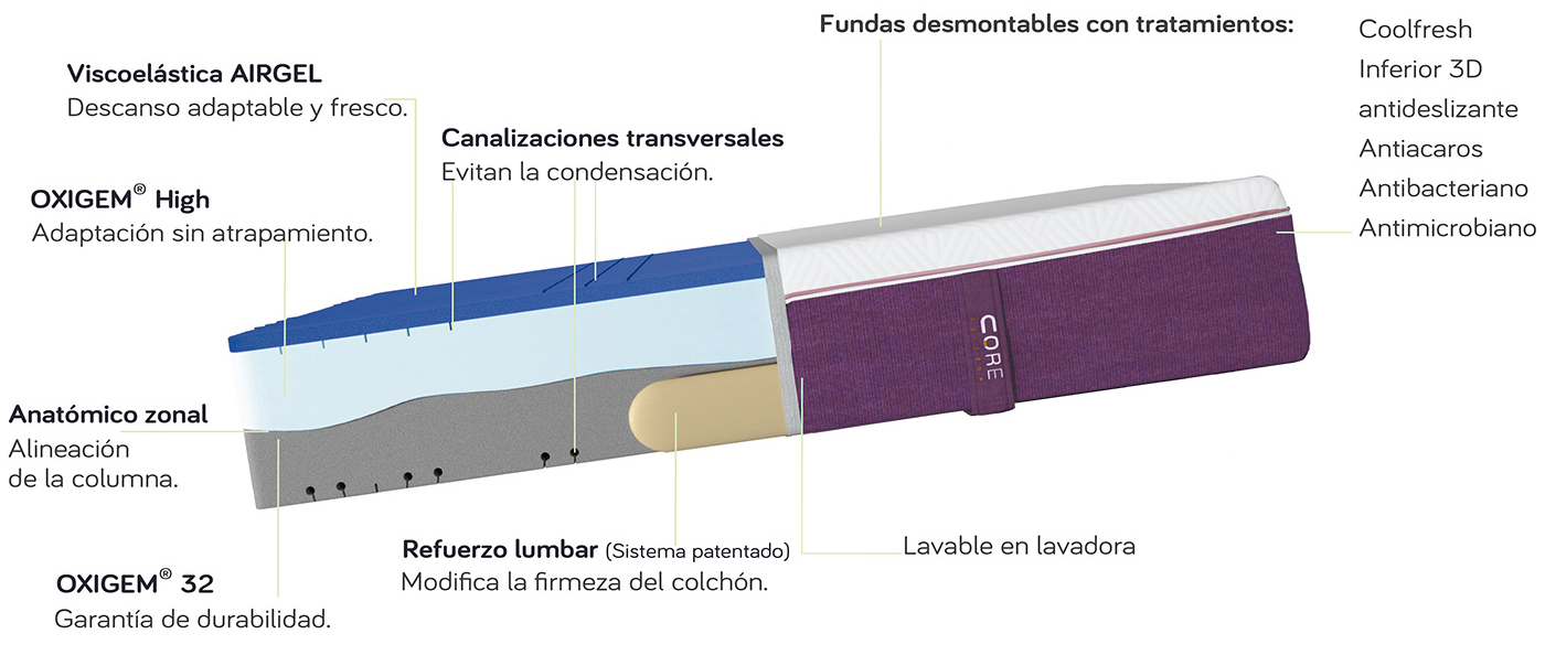 Sección del colchón Core con todas sus capas: viscoelástica AIRGEL, OXIGEM High, anatómico zonal, OXIGEM 32, refuerzo lumbar y funda con tratamientos Coolfresh, antiácaros, antibacteriano y antimicrobiano