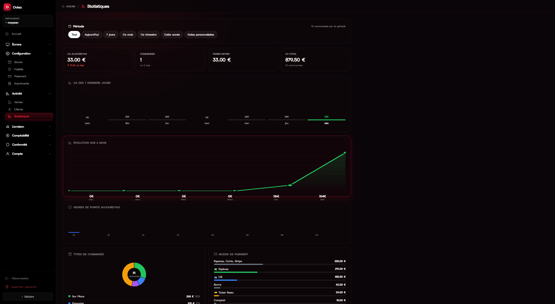 Dashboard temps réel