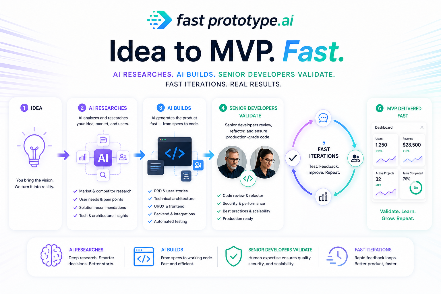 AI MVP development — AI researches, AI builds, senior developers validate.
