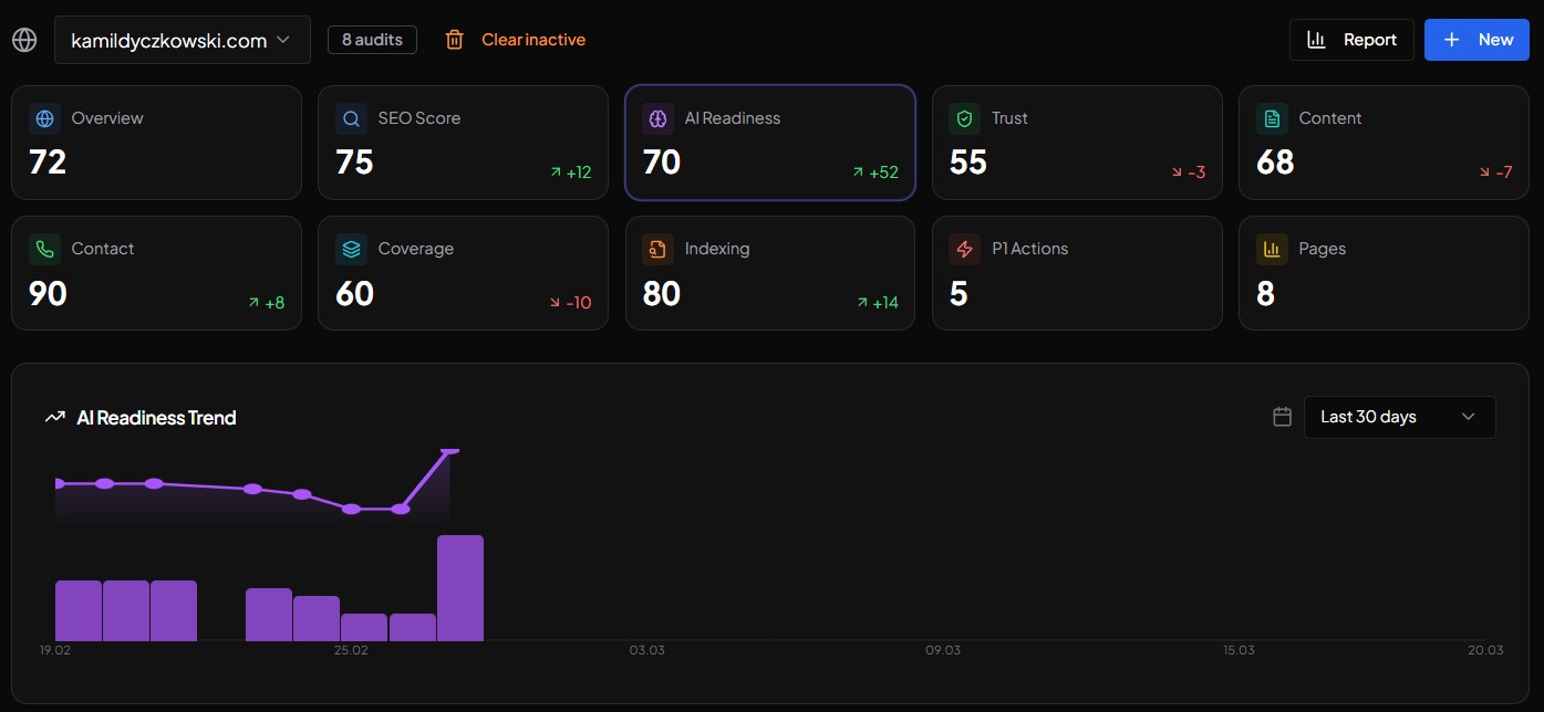 ScoreCite Dashboard showing AI Readiness improvement trend