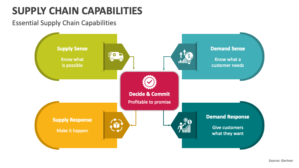 Supply Chain Management