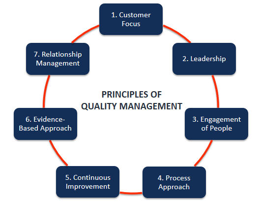 Quality Management Services