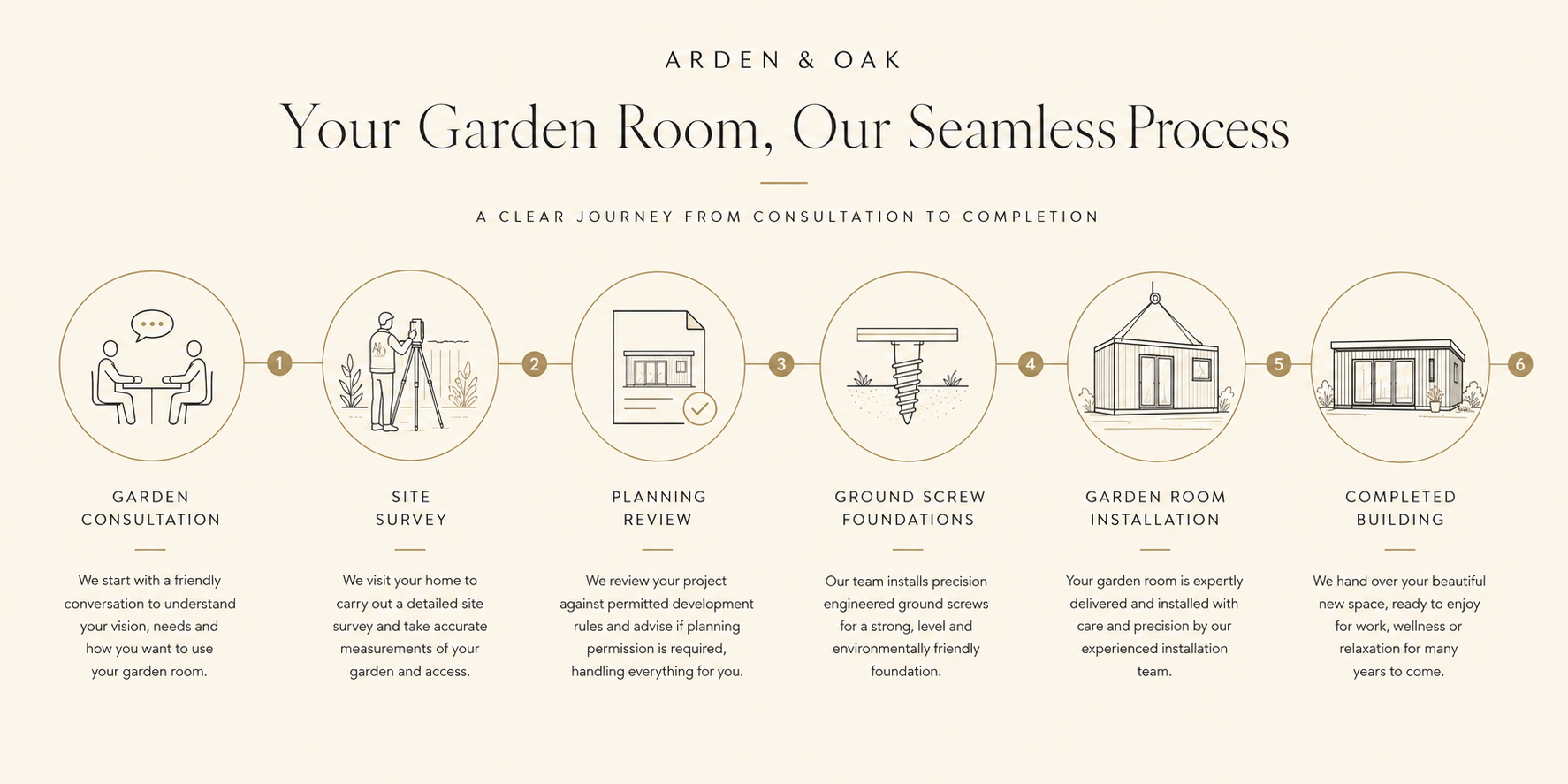Arden & Oak planning process timeline — consultation, site survey, planning review, steel foundation anchors, installation, completion