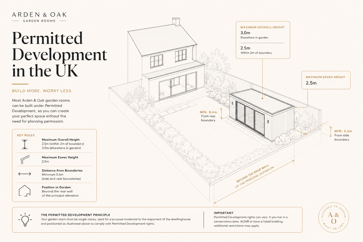 Permitted development diagram — 2.5 m within 2 m of boundary, 3.0 m elsewhere in the garden