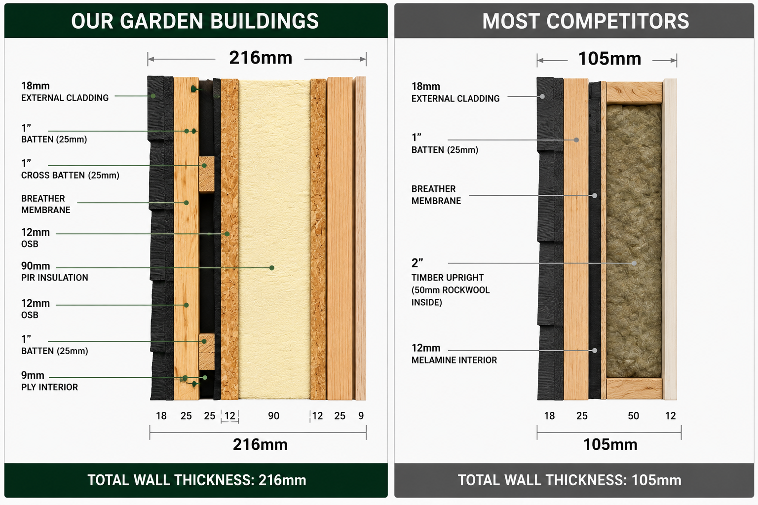Arden & Oak 216mm SIP wall build-up vs competitors 105mm — labelled cross-section