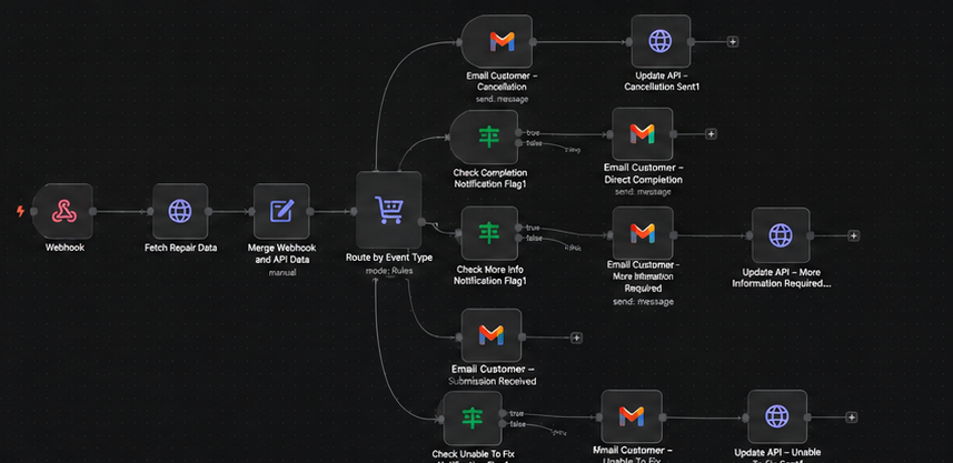 Automation Workflow