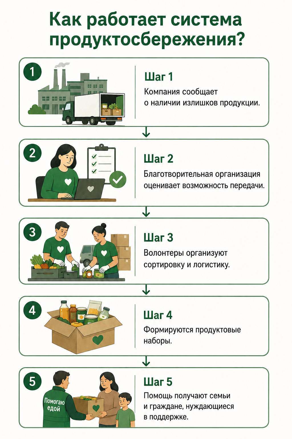 Инфографика: 5 шагов системы продуктосбережения