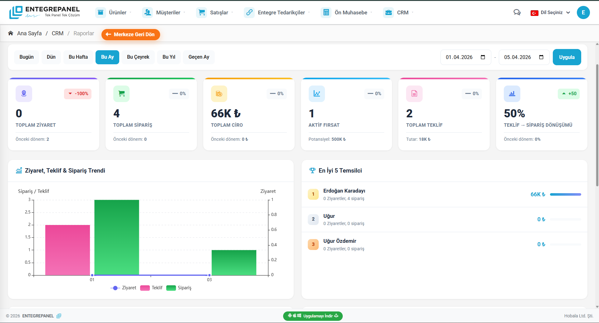 EntegrePanel B2B CRM - CRM Raporları