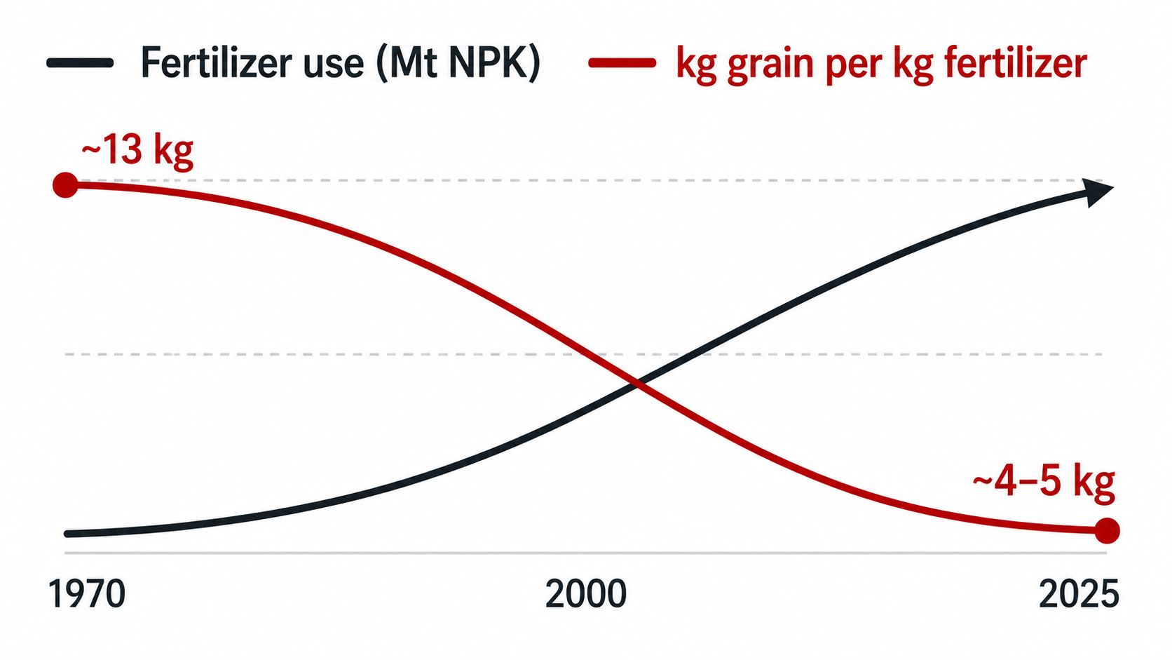 From ~13 kg of grain per kg of fertilizer in 1970 to ~4–5 kg today — fertilizer use rising, grain return falling.
