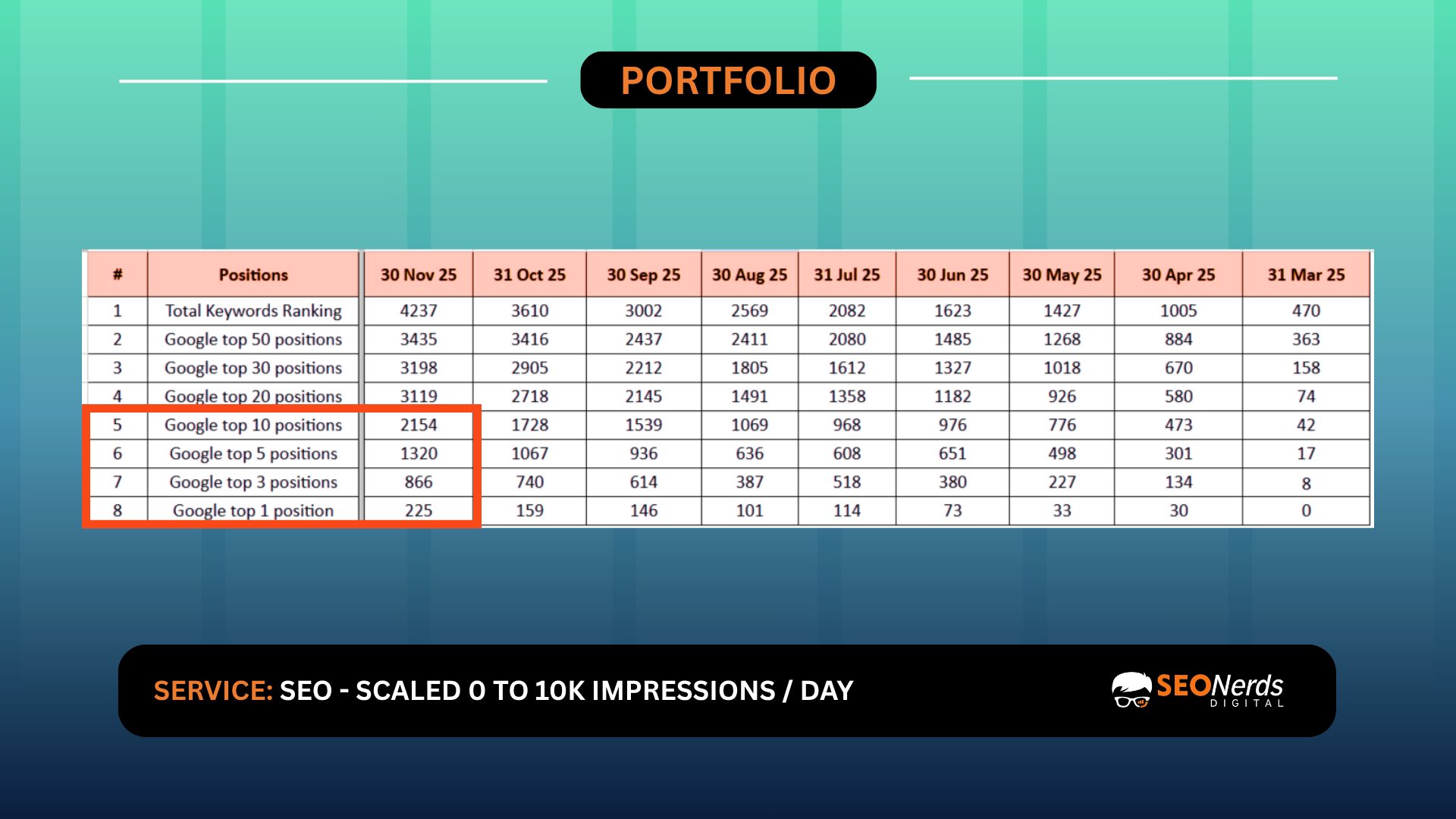 SEO Performance 2