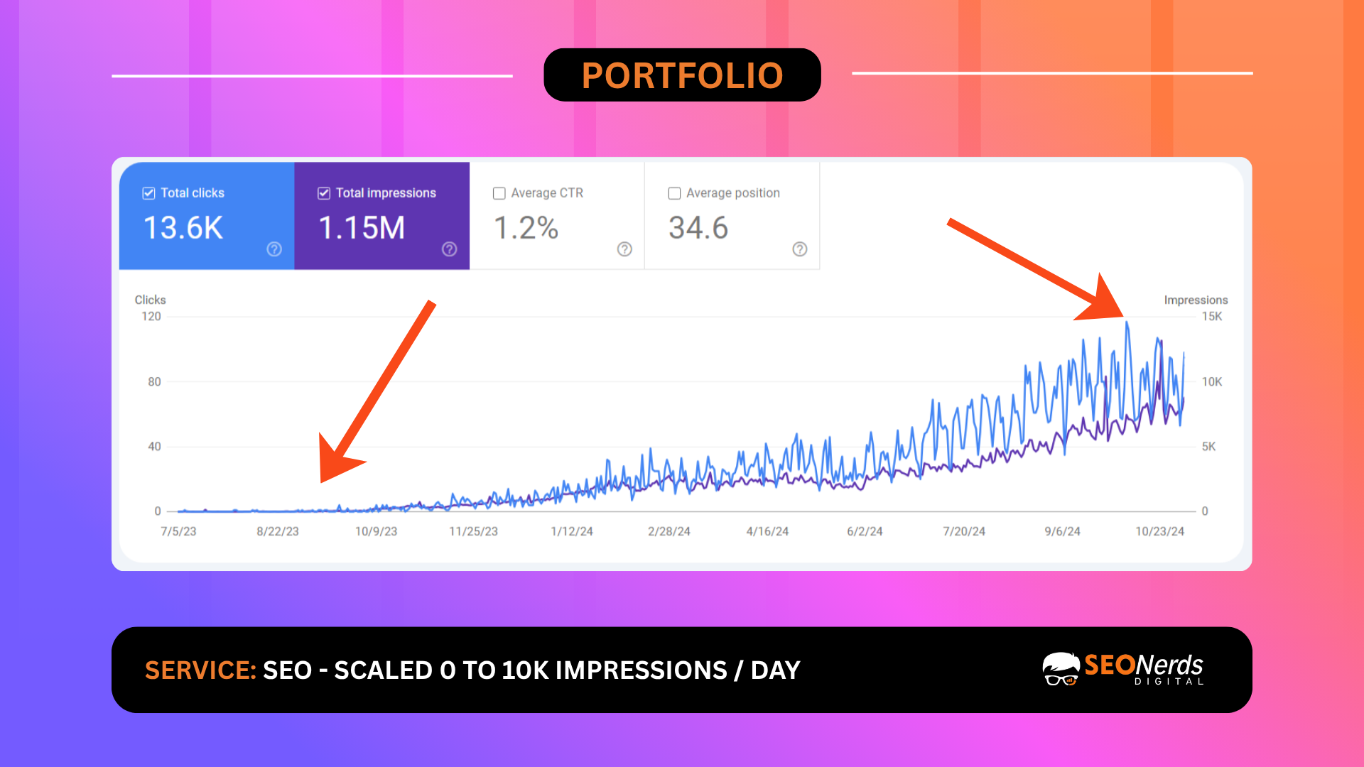 SEO Performance 3
