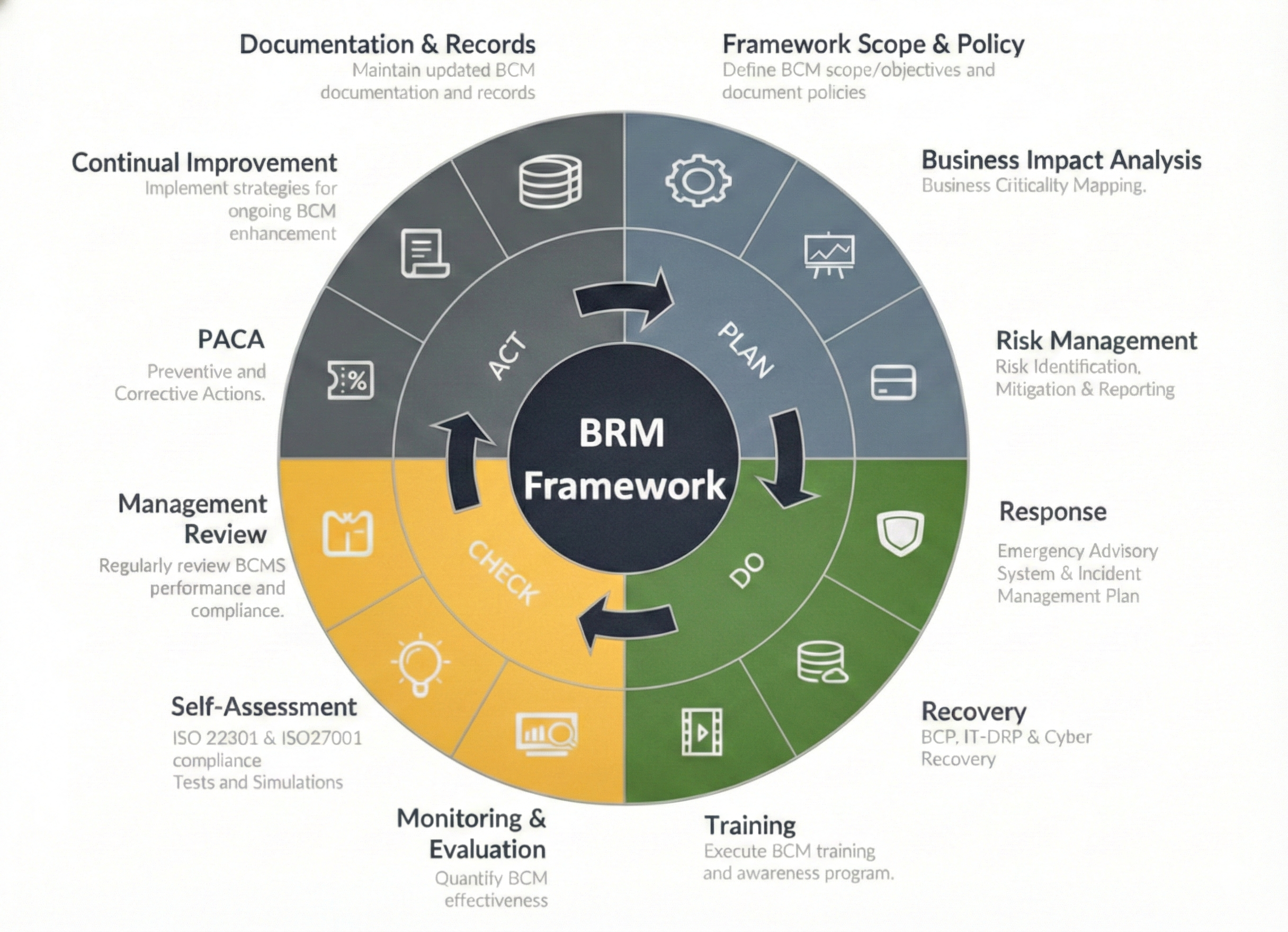 BRM Framework - Plan Do Check Act Cycle