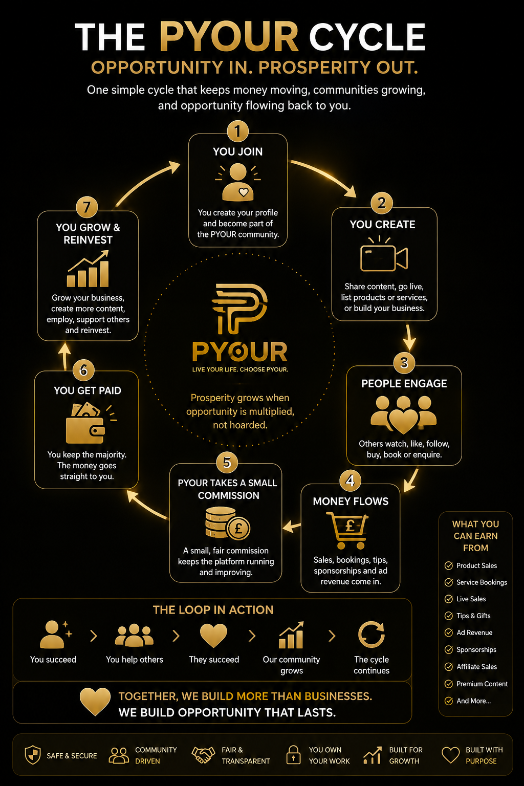 PYOUR Cycle flowchart showing how users join, create, receive engagement, generate money flow, pay a small platform commission, get paid, reinvest, and help the community grow.