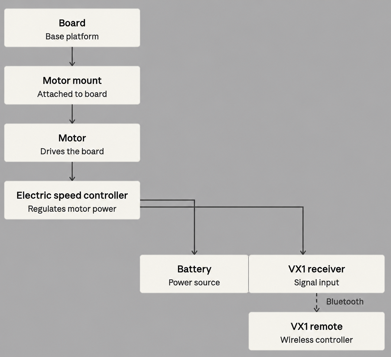 Electric Longboard — system architecture diagram